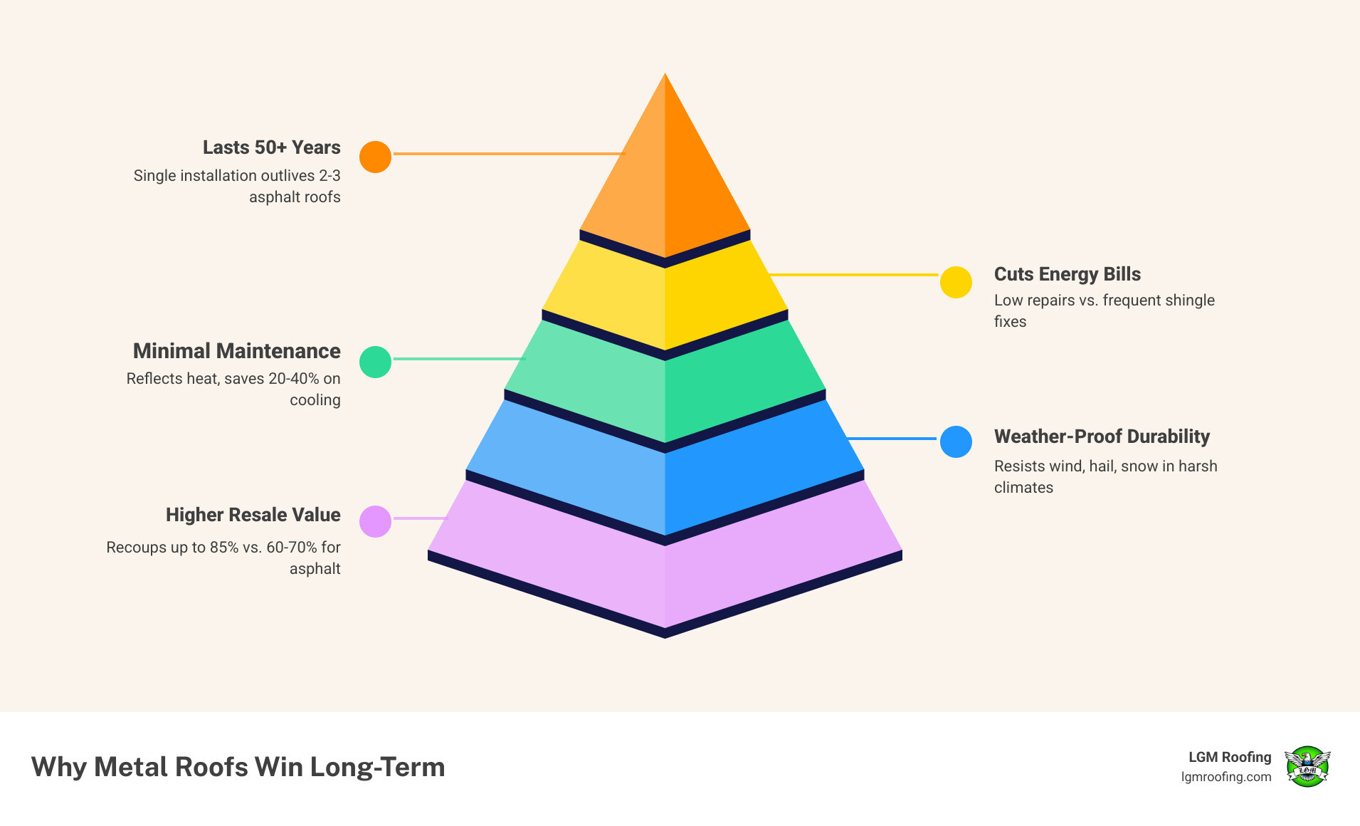 50-year roofing lifecycle cost comparison: metal roof vs asphalt shingles infographic - metal roofing cost vs asphalt long 50-year roofing lifecycle cost comparison: metal roof vs asphalt shingles infographic - metal roofing cost vs asphalt long