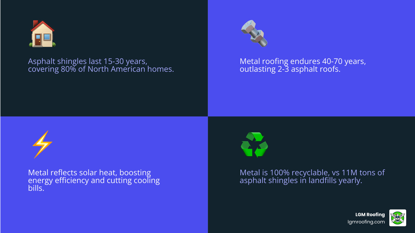 Infographic comparing asphalt shingles vs metal roofing on lifespan, cost, durability, and energy efficiency - asphalt Infographic comparing asphalt shingles vs metal roofing on lifespan, cost, durability, and energy efficiency - asphalt
