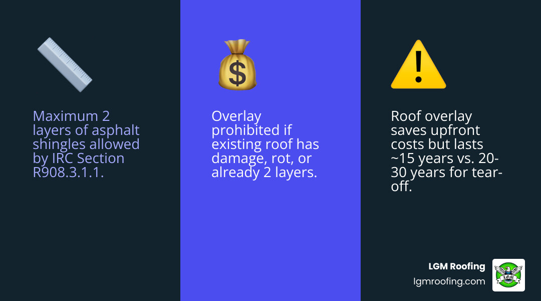 Infographic comparing roof overlay vs full tear-off: layers allowed, lifespan, cost savings, and key risks - can you install