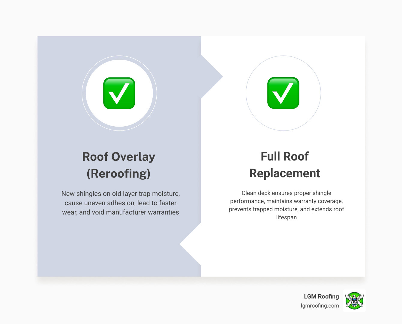 Infographic showing how reroofing overlays affect manufacturer and workmanship warranty coverage - does reroofing affect