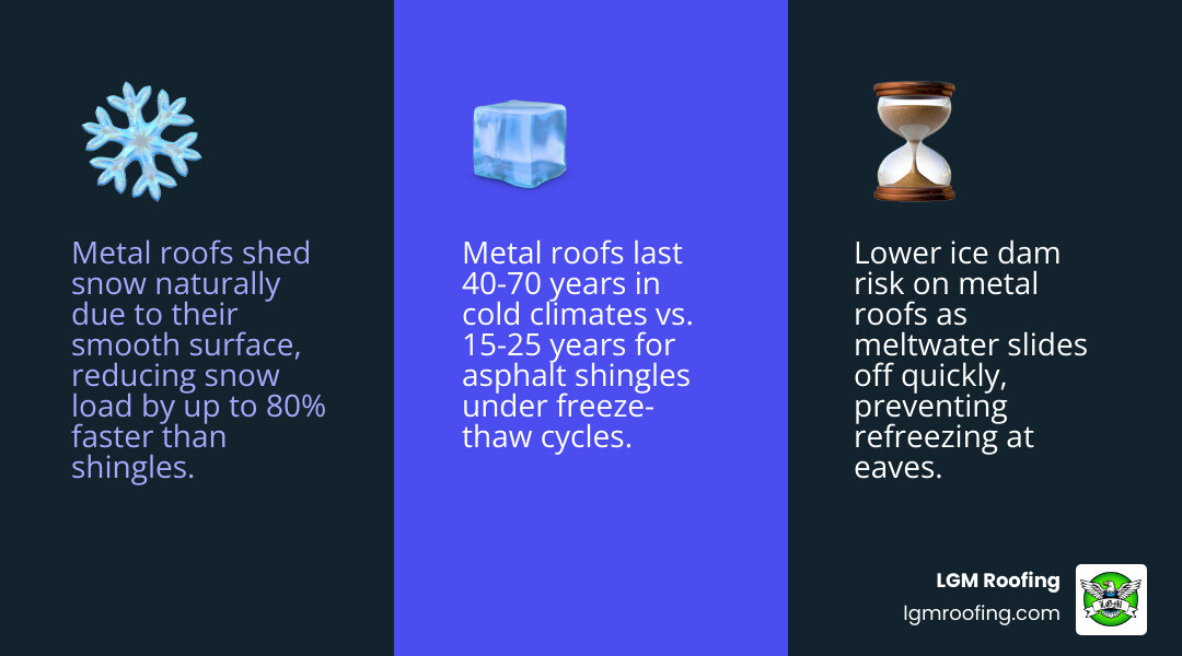 Infographic comparing metal roof vs shingle roof snow shedding, ice dam risk, lifespan, and winter maintenance - metal roof Infographic comparing metal roof vs shingle roof snow shedding, ice dam risk, lifespan, and winter maintenance - metal roof
