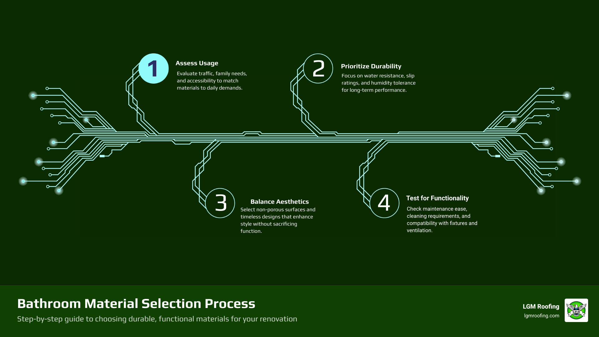 Infographic showing step-by-step bathroom material selection process from flooring to fixtures - choosing materials for a Infographic showing step-by-step bathroom material selection process from flooring to fixtures - choosing materials for a