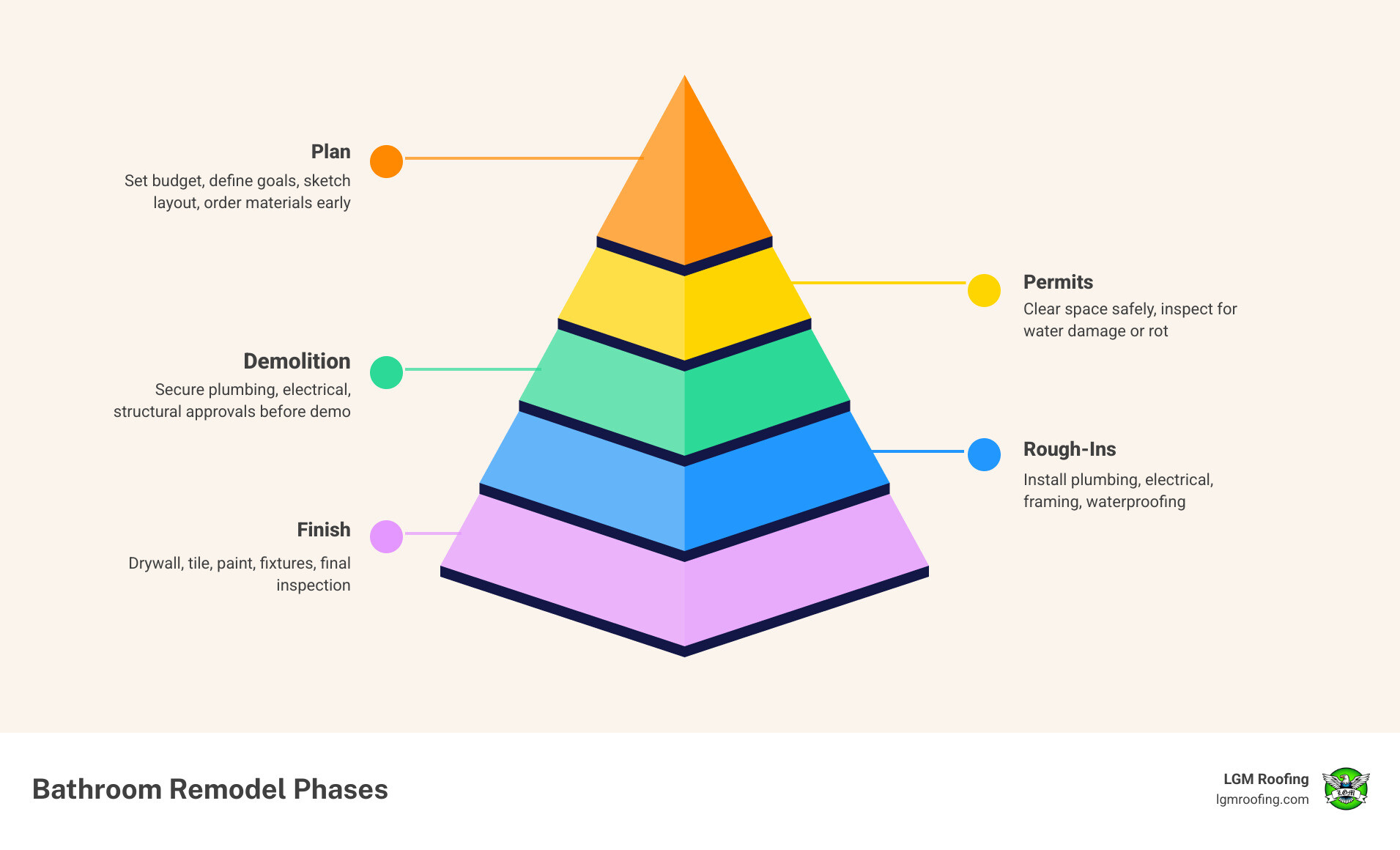 Bathroom remodel planning lifecycle infographic showing phases from planning to final inspection - bathroom remodeling tips