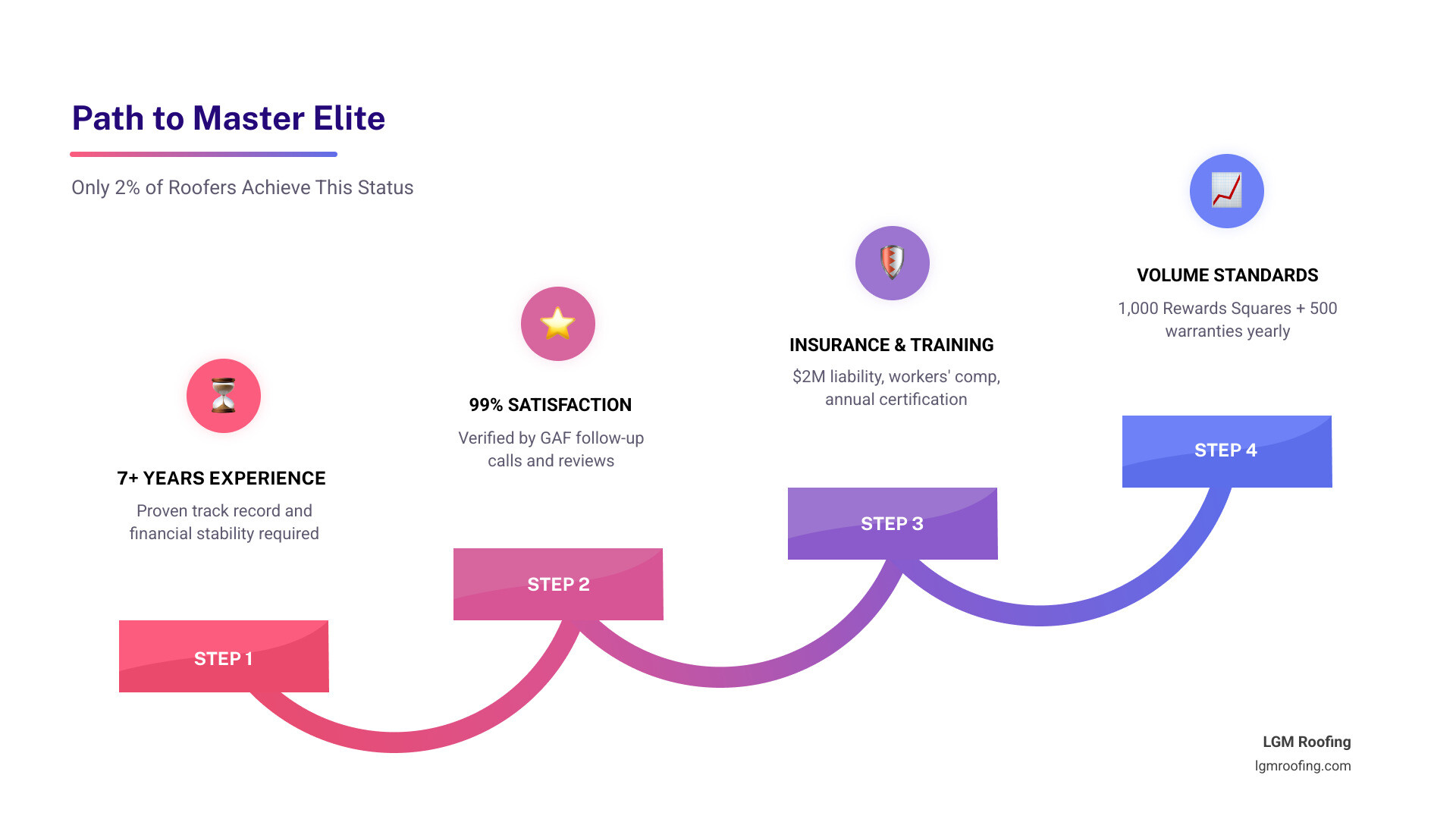 Infographic showing the certification funnel from standard roofer to GAF Master Elite top 2% - why only the top two percent Infographic showing the certification funnel from standard roofer to GAF Master Elite top 2% - why only the top two percent