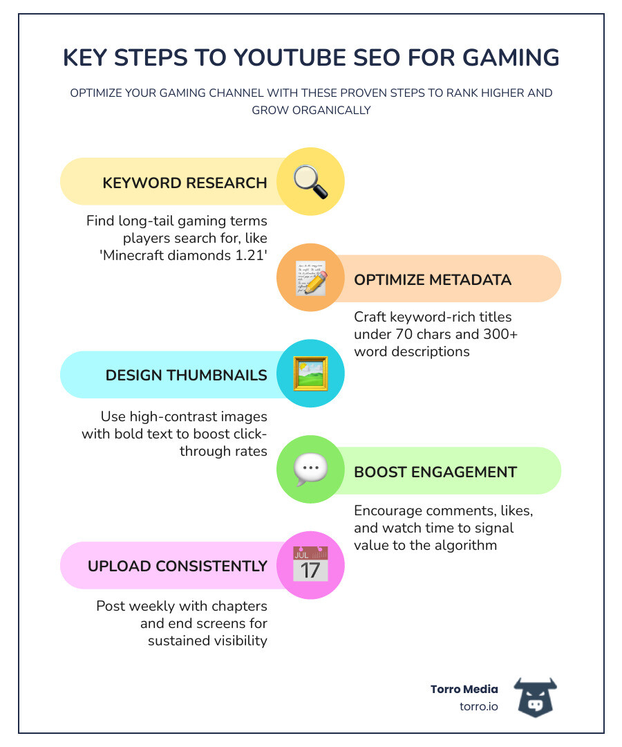 Key steps to optimize a gaming channel for YouTube SEO rankings - seo for gaming channel infographic