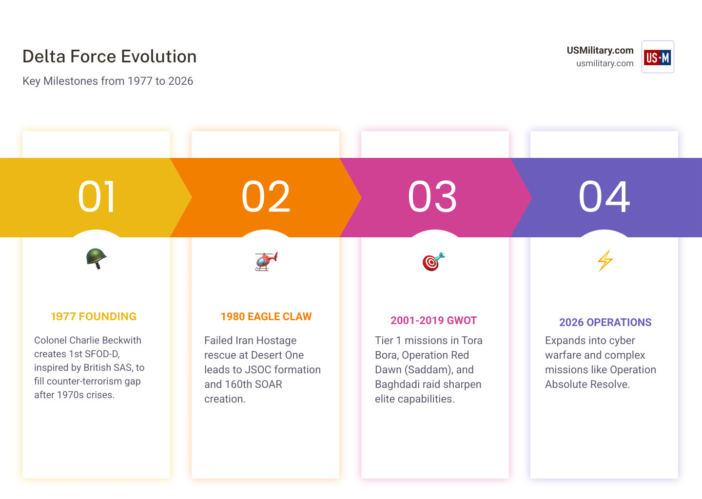 Timeline infographic of Delta Force evolution from founding in 1977 to Operation Absolute Resolve in 2026 - How Army Delta Timeline infographic of Delta Force evolution from founding in 1977 to Operation Absolute Resolve in 2026 - How Army Delta