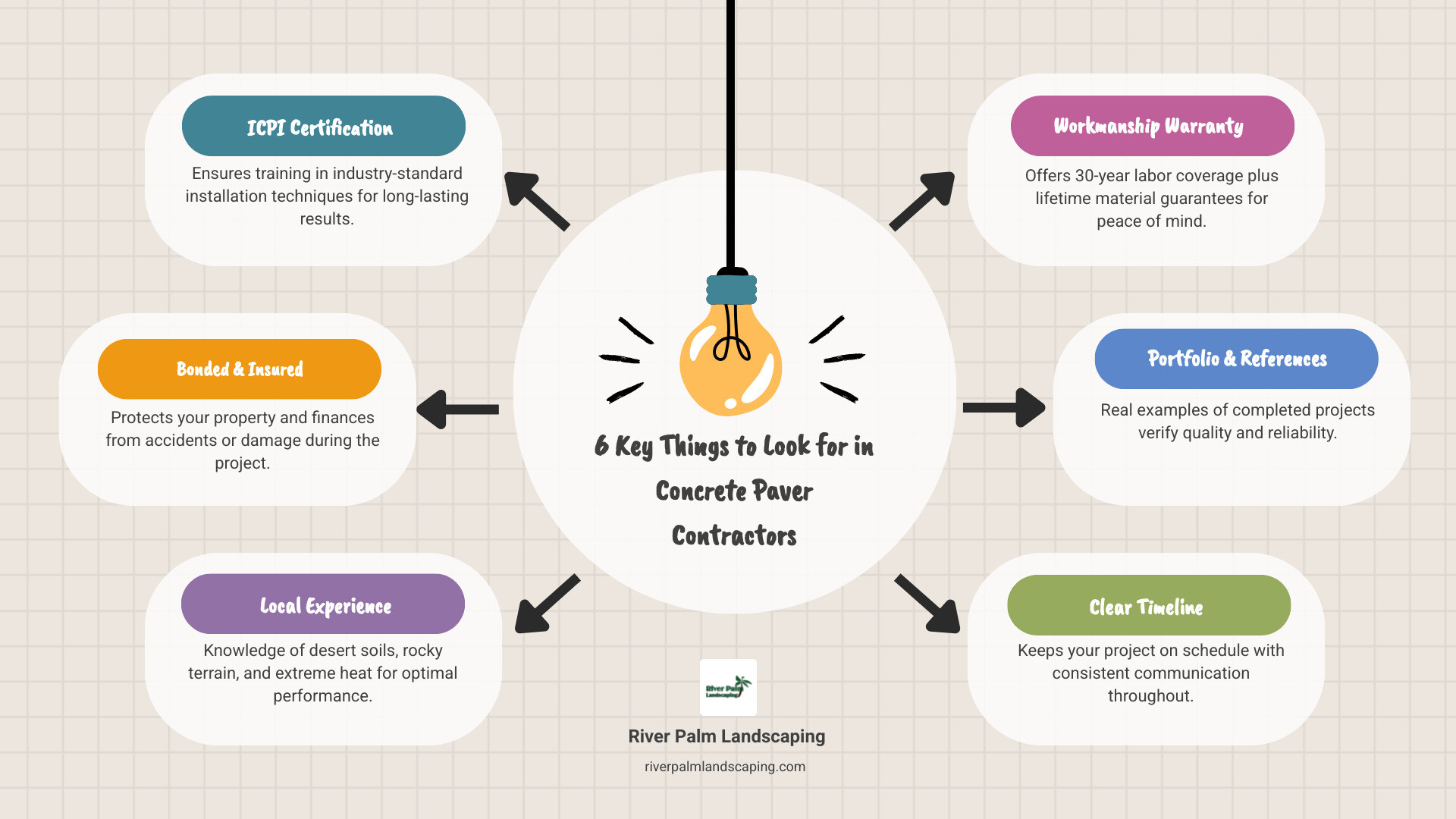 Infographic: 6 key things to look for in concrete paver contractors with icons for certification, insurance, warranty, local