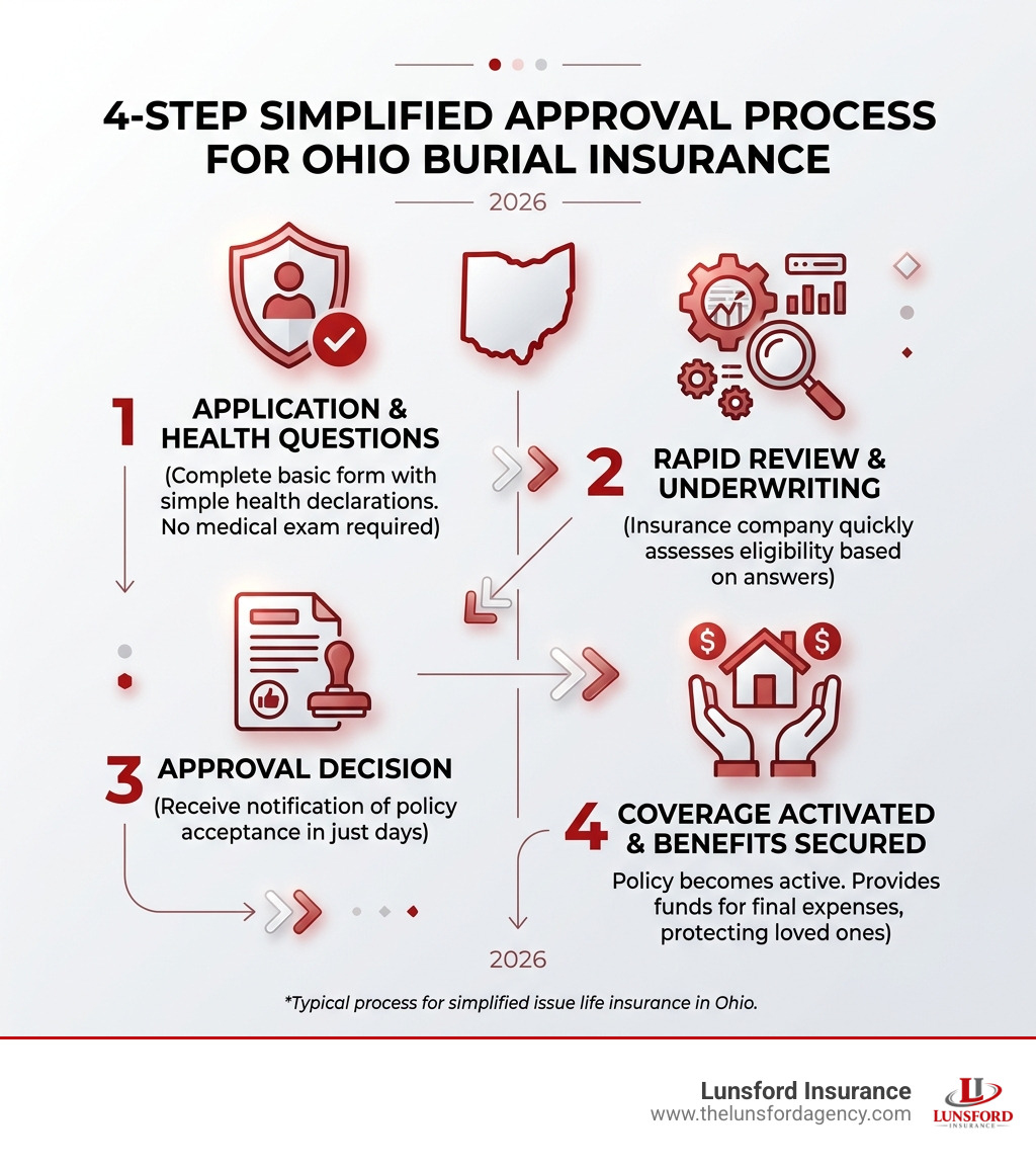 Infographic of the 4-step simplified approval process for Ohio burial insurance - low cost senior life insurance infographic Infographic of the 4-step simplified approval process for Ohio burial insurance - low cost senior life insurance infographic