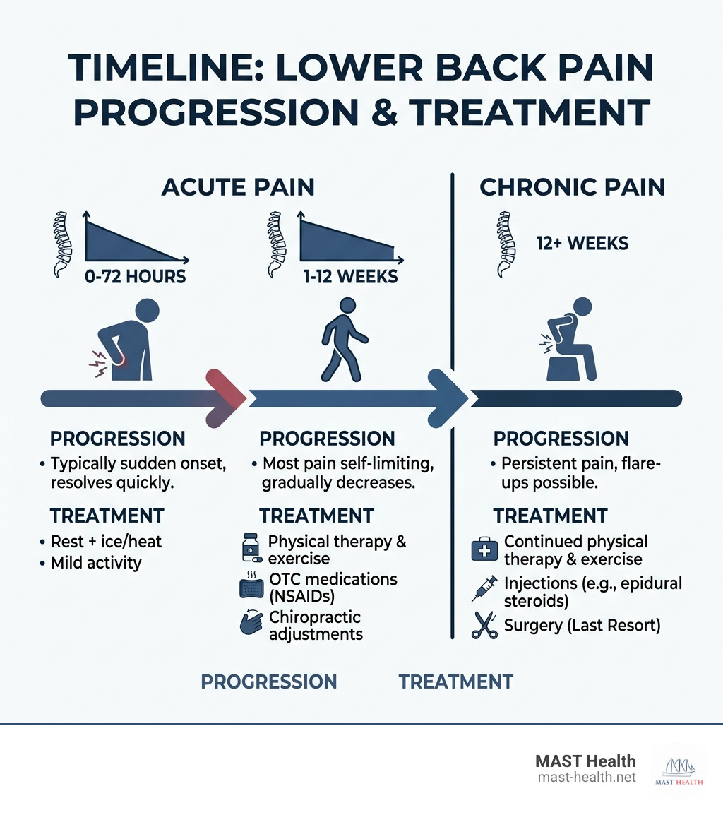 Timeline infographic showing acute vs. chronic lower back pain progression and treatment options - lower back pain treatment