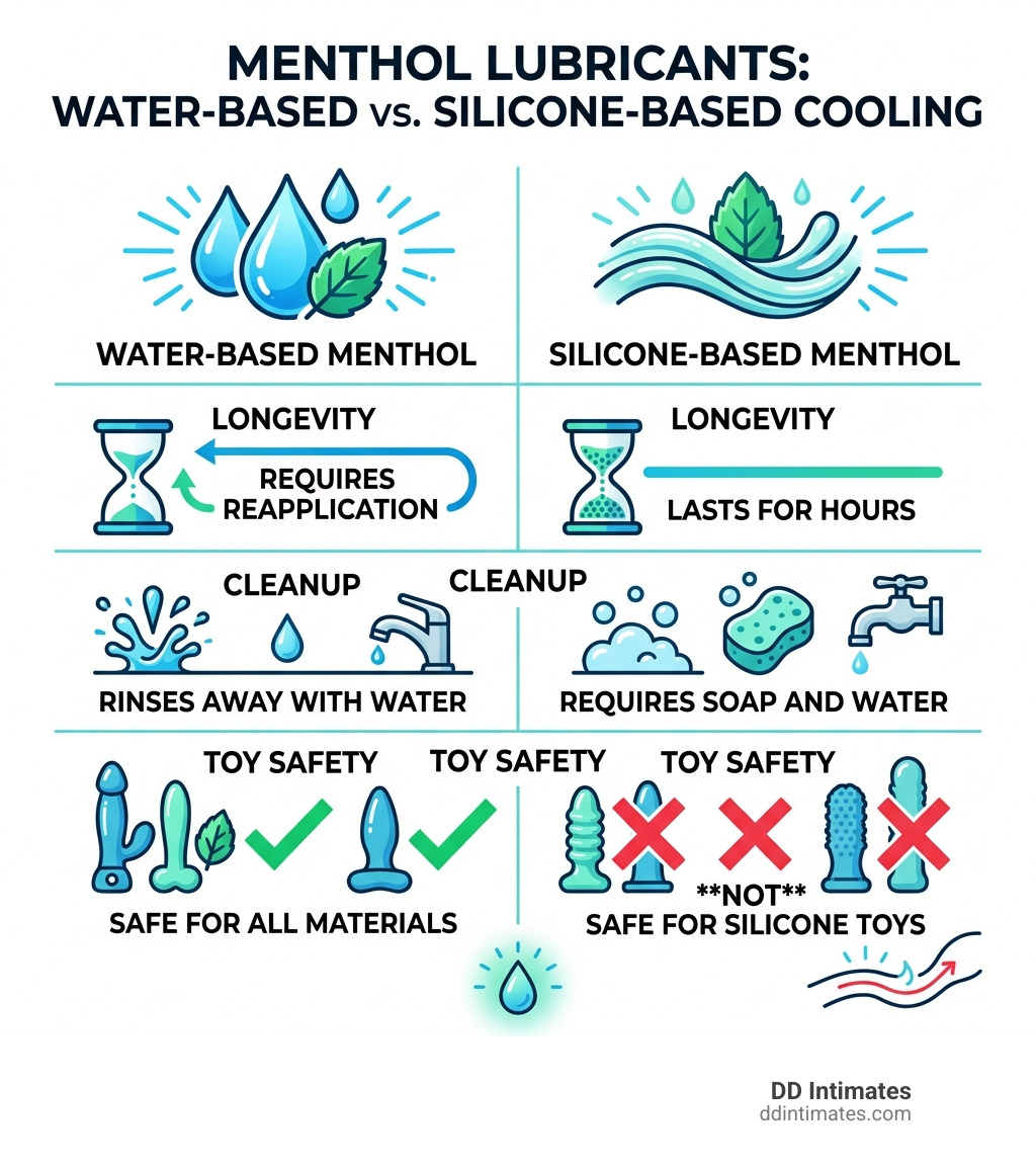 Table comparing water-based vs silicone-based cooling sensations - best menthol personal lube infographic