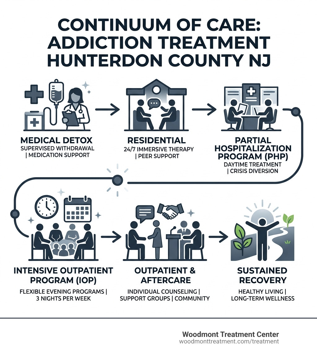 Continuum of care from detox through inpatient, PHP, IOP, outpatient, and aftercare in Hunterdon County NJ - Addiction