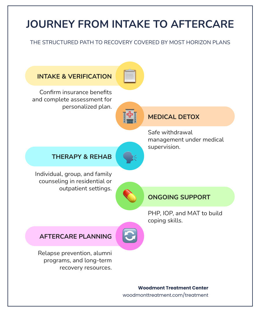 Journey from intake through detox, therapy, and aftercare for Horizon-covered addiction treatment - Addiction Treatment