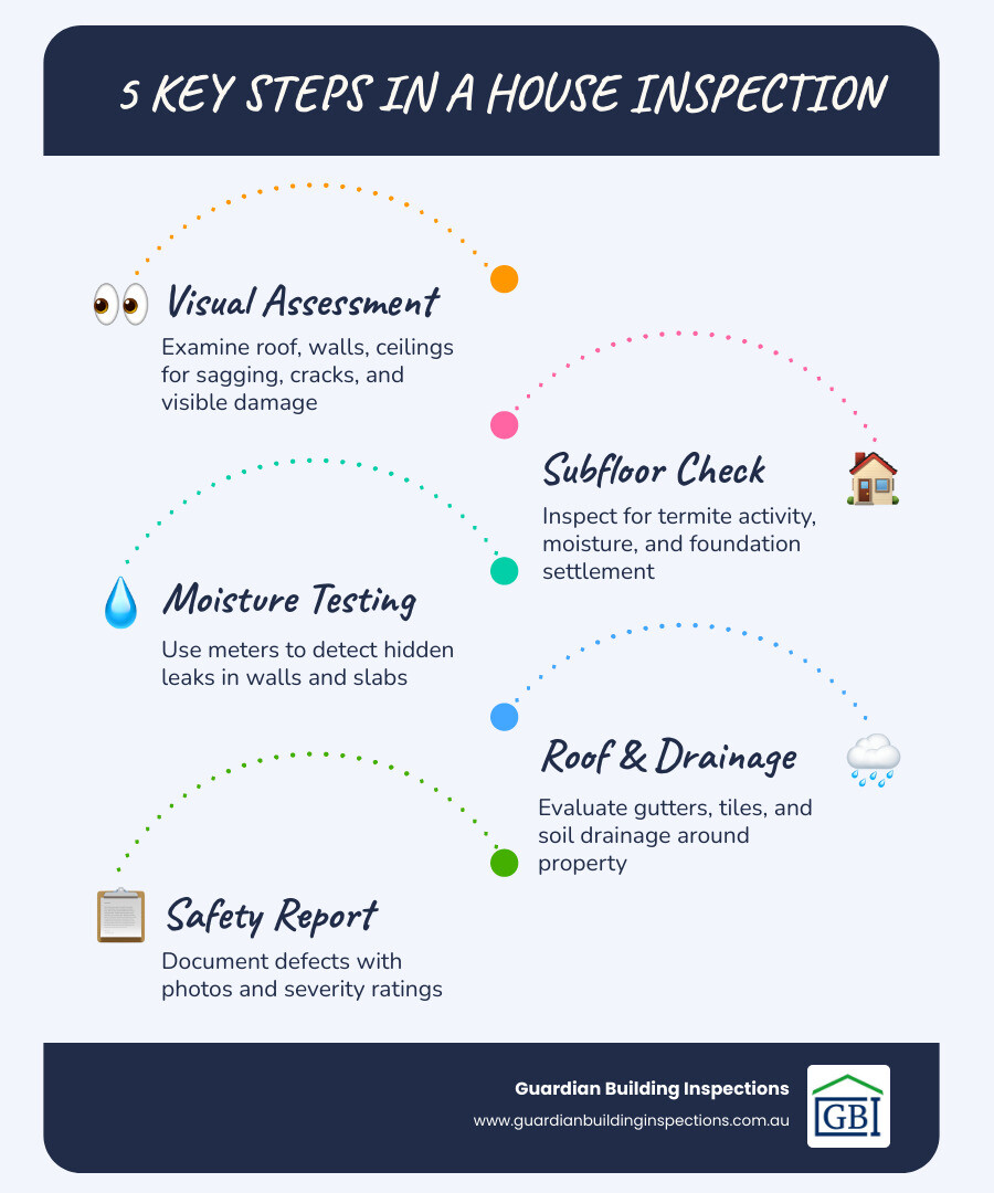 8-step house inspection process Cranbourne infographic overview: house inspection cranbourne infographic