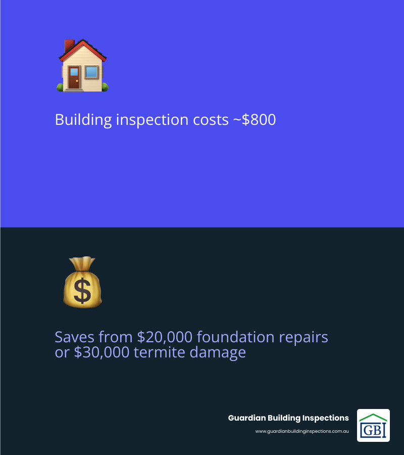 Infographic comparing the cost of a building inspection ($800) against common major repair costs like foundation fixing Infographic comparing the cost of a building inspection ($800) against common major repair costs like foundation fixing