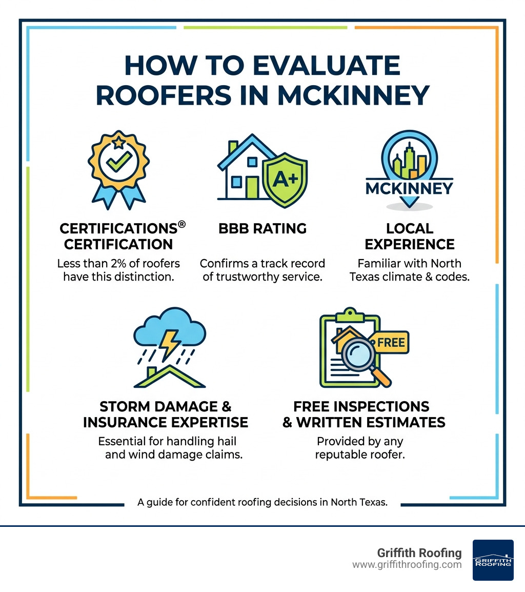 Infographic showing how to evaluate roofers in McKinney: certifications, BBB rating, local experience, storm expertise, and