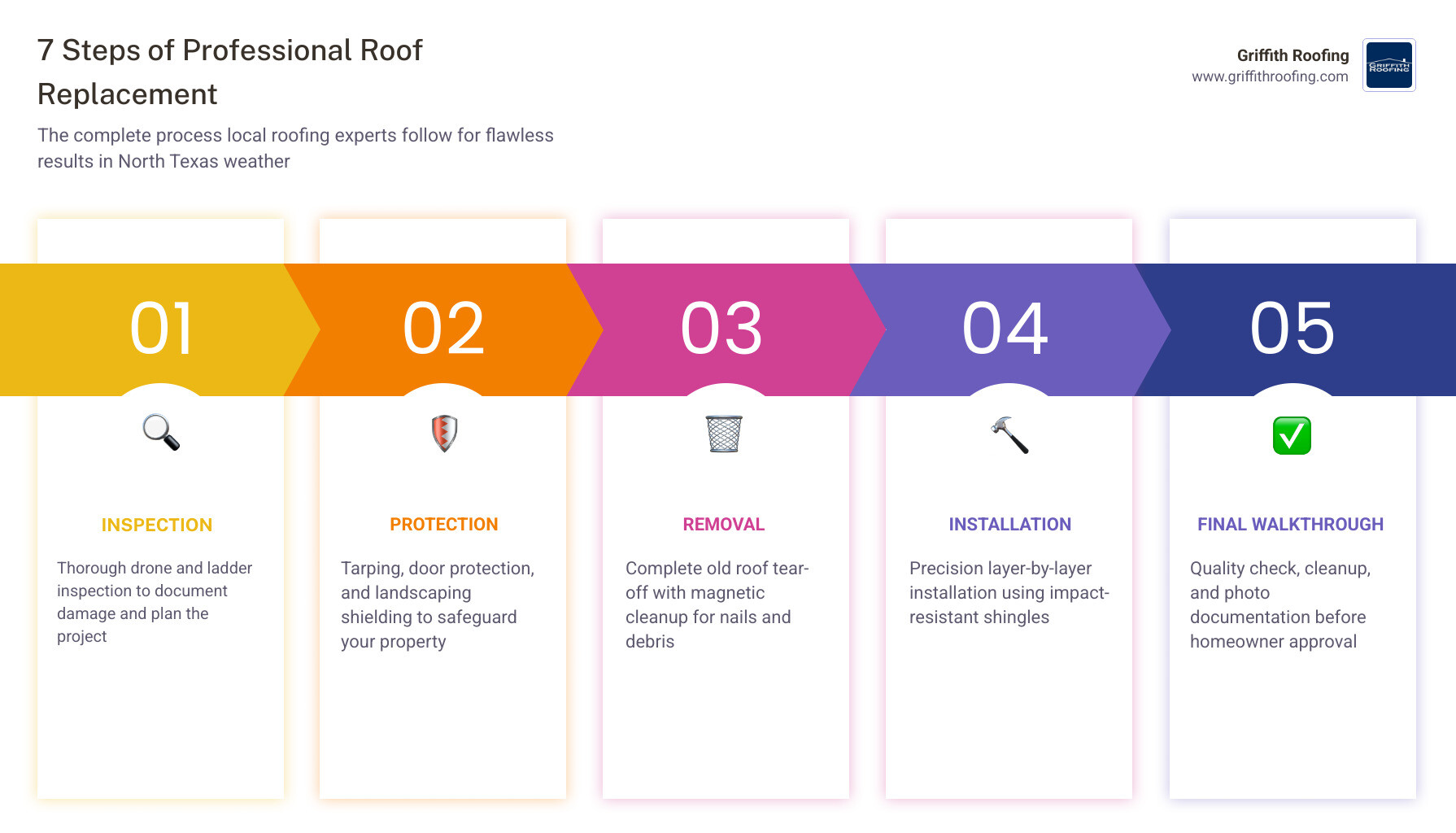 7 steps of a professional roof replacement process infographic - local roofing contractors rockwall infographic 7 steps of a professional roof replacement process infographic - local roofing contractors rockwall infographic