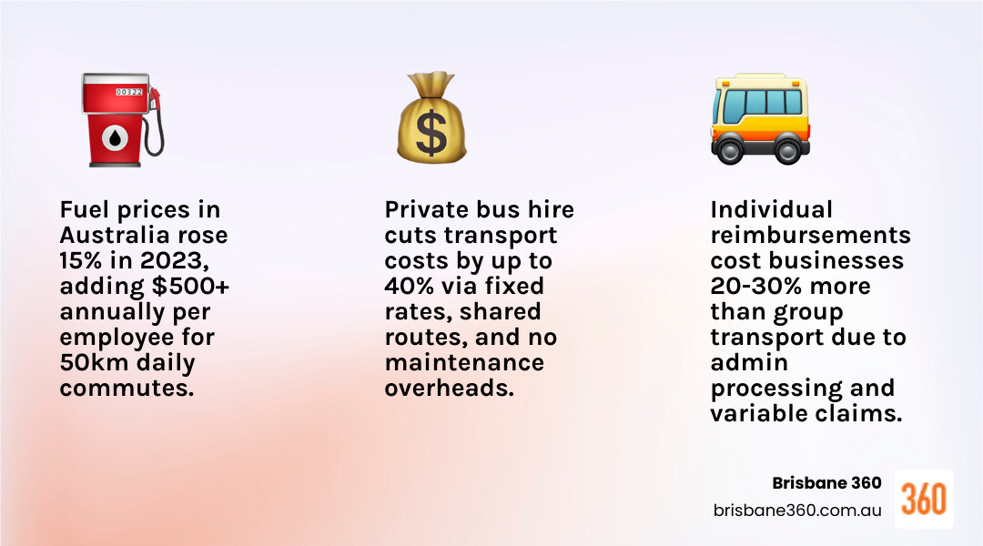 Infographic showing cost comparison: individual employee commuting vs. private group transport for SEQ businesses - private Infographic showing cost comparison: individual employee commuting vs. private group transport for SEQ businesses - private