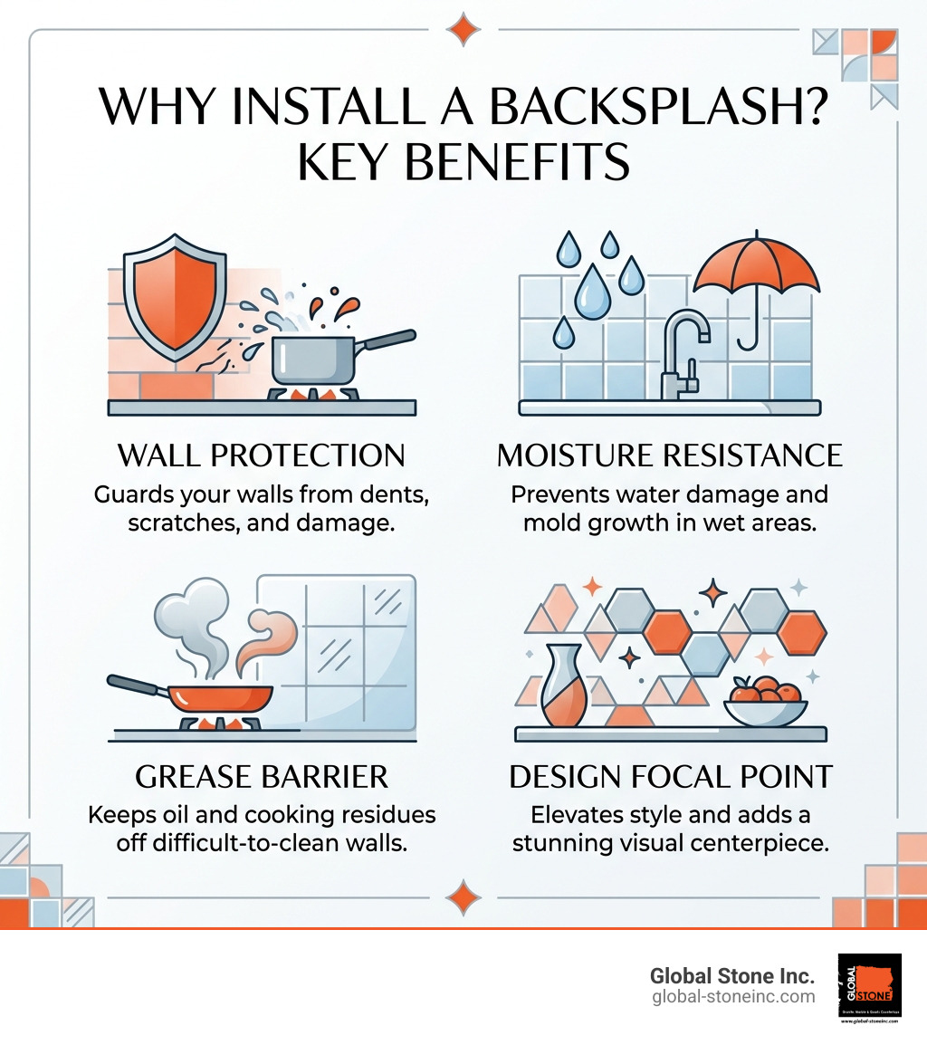 Infographic showing functional and aesthetic benefits of backsplashes including wall protection, moisture resistance, grease