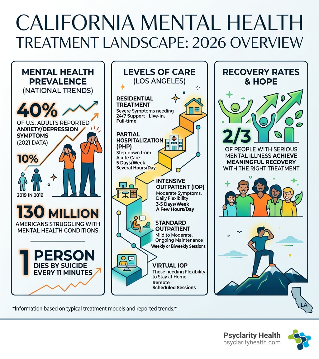 2026 mental health treatment landscape in California showing levels of care, prevalence stats, and recovery rates - mental
