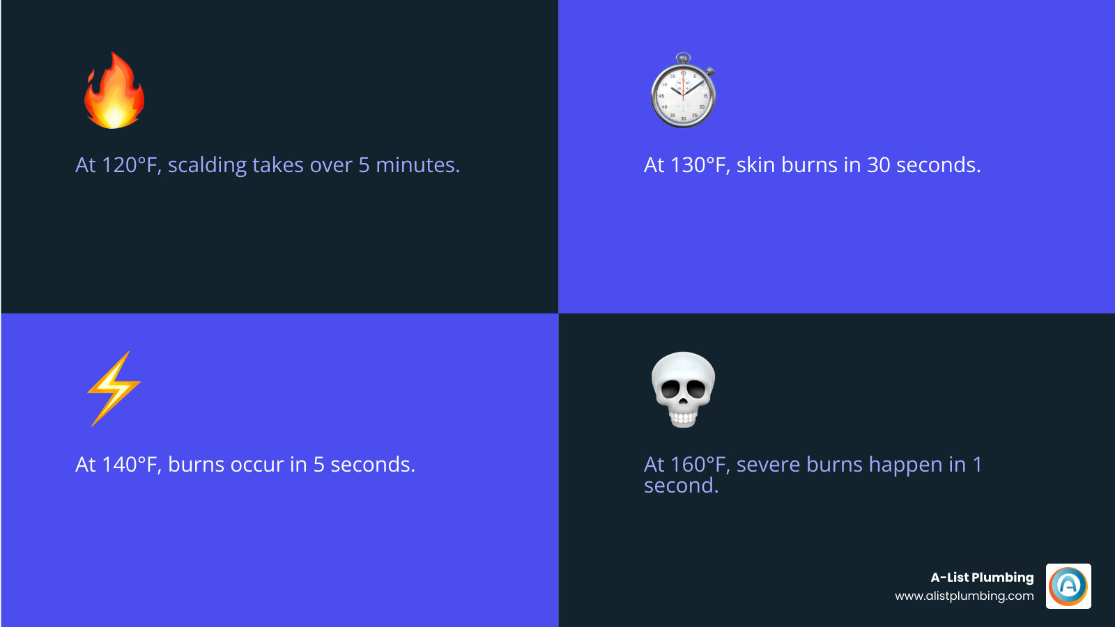 Infographic showing scald burn times at different water temperatures from 120°F to 160°F - scalding hot water repair