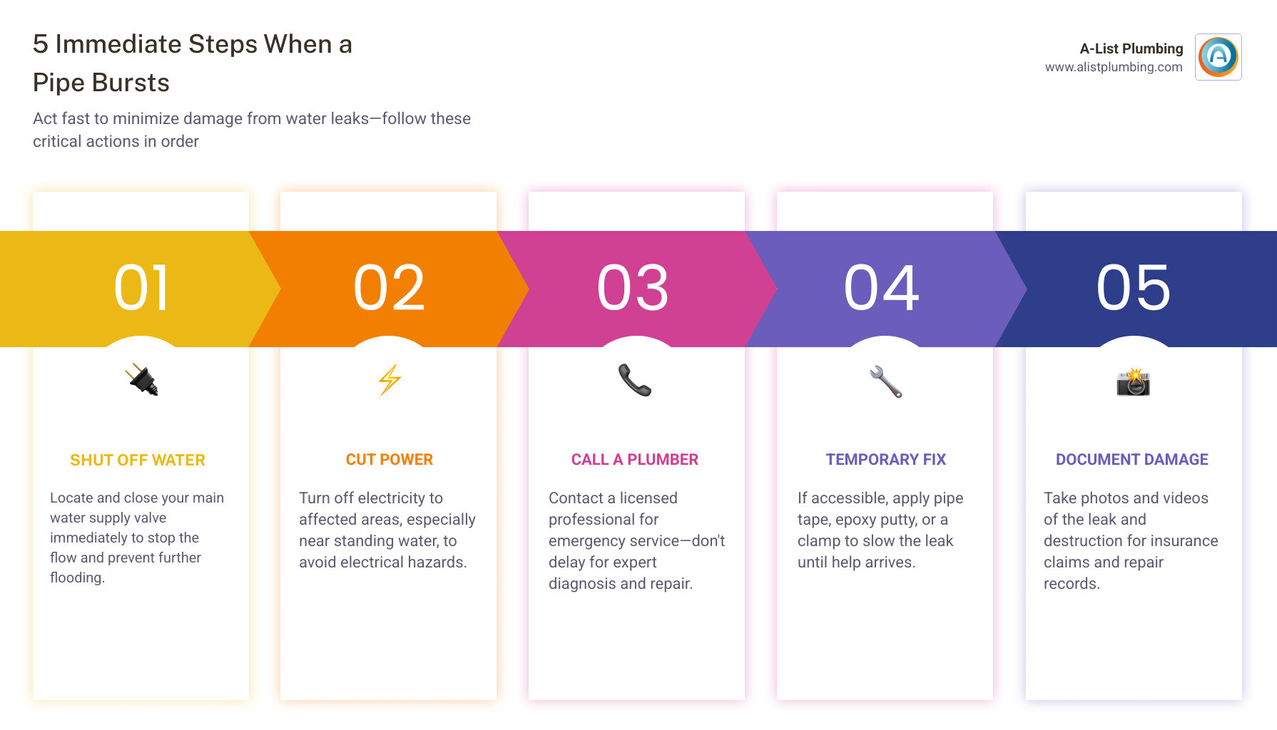 5 immediate steps to take when a pipe bursts: shut off water, cut power, call a plumber, apply temporary fix, document