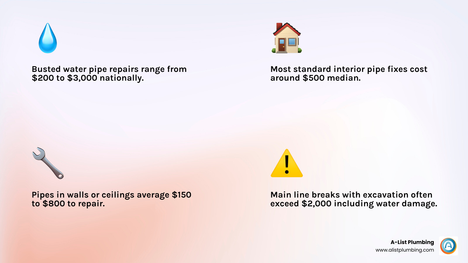 infographic showing busted water pipe repair cost ranges by situation and location - busted water pipe repair cost