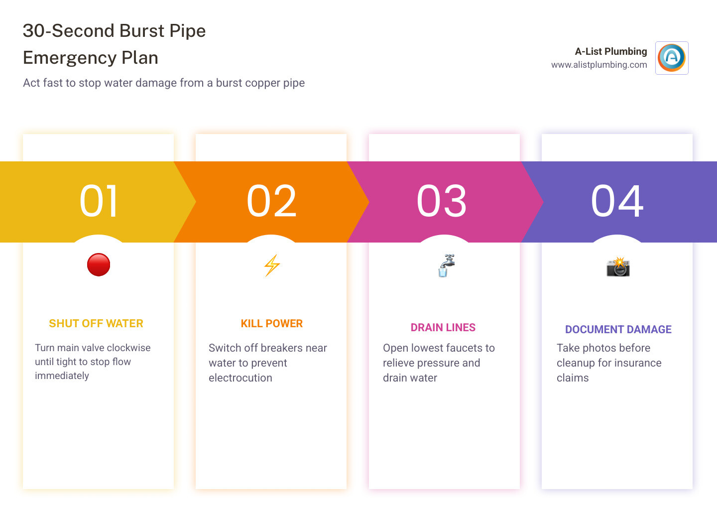 30-second emergency action plan for burst copper pipe repair steps and tools - repair burst copper pipe infographic 30-second emergency action plan for burst copper pipe repair steps and tools - repair burst copper pipe infographic