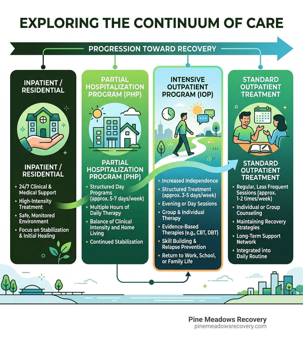 Continuum of care from inpatient to IOP to standard outpatient treatment explained - Intensive Outpatient Programs (IOP) in Continuum of care from inpatient to IOP to standard outpatient treatment explained - Intensive Outpatient Programs (IOP) in