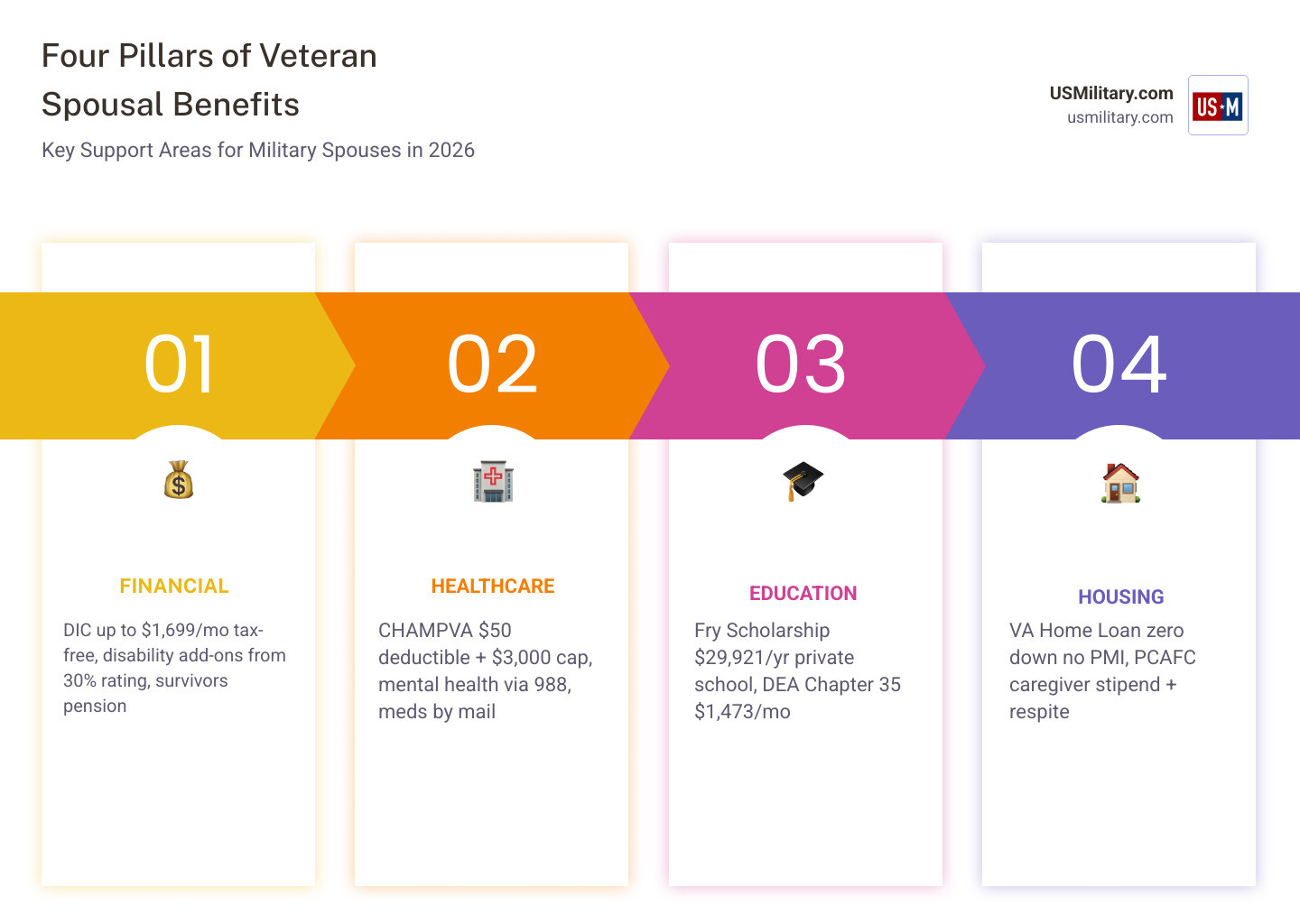 Four pillars of veteran spousal benefits: Financial, Healthcare, Education, and Housing infographic - best veteran benefits