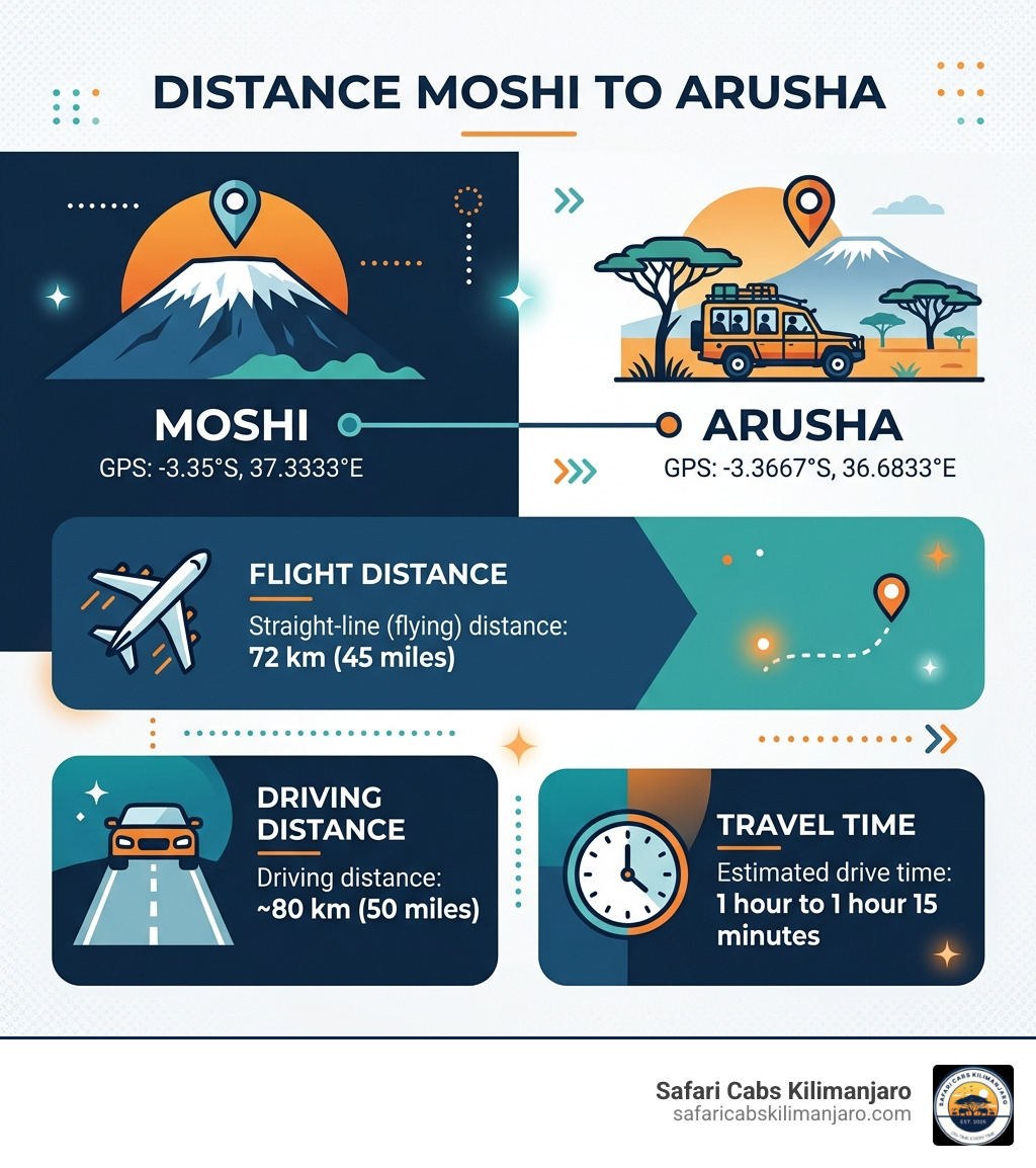 Moshi to Arusha distance infographic showing driving distance, flight distance, travel time, and GPS coordinates - distance