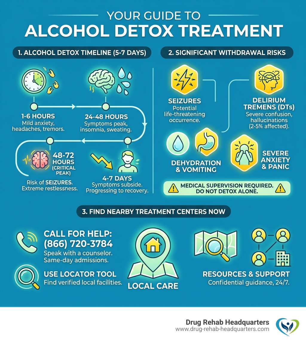 Infographic showing alcohol detox timeline, withdrawal risks, and how to find nearby treatment centers - alcohol detox Infographic showing alcohol detox timeline, withdrawal risks, and how to find nearby treatment centers - alcohol detox