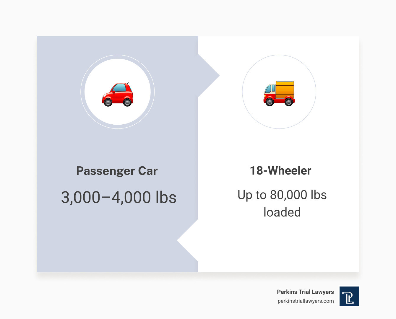 Infographic comparing passenger car weight vs 80000-pound 18-wheeler and key Atlanta truck accident facts - 18 wheeler