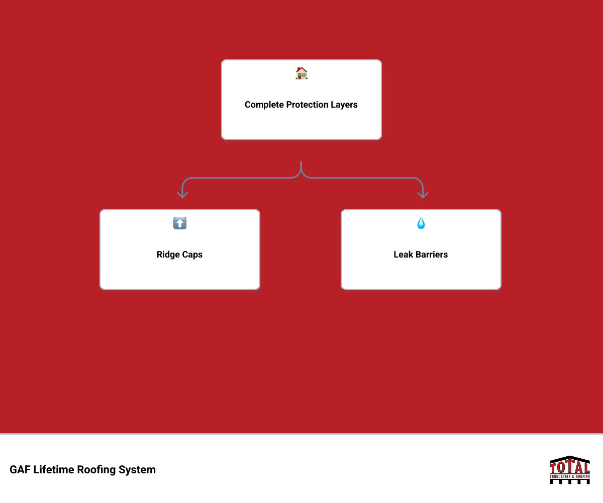 Infographic showing GAF Roofing System components including ridge caps, leak barriers, deck protection, and