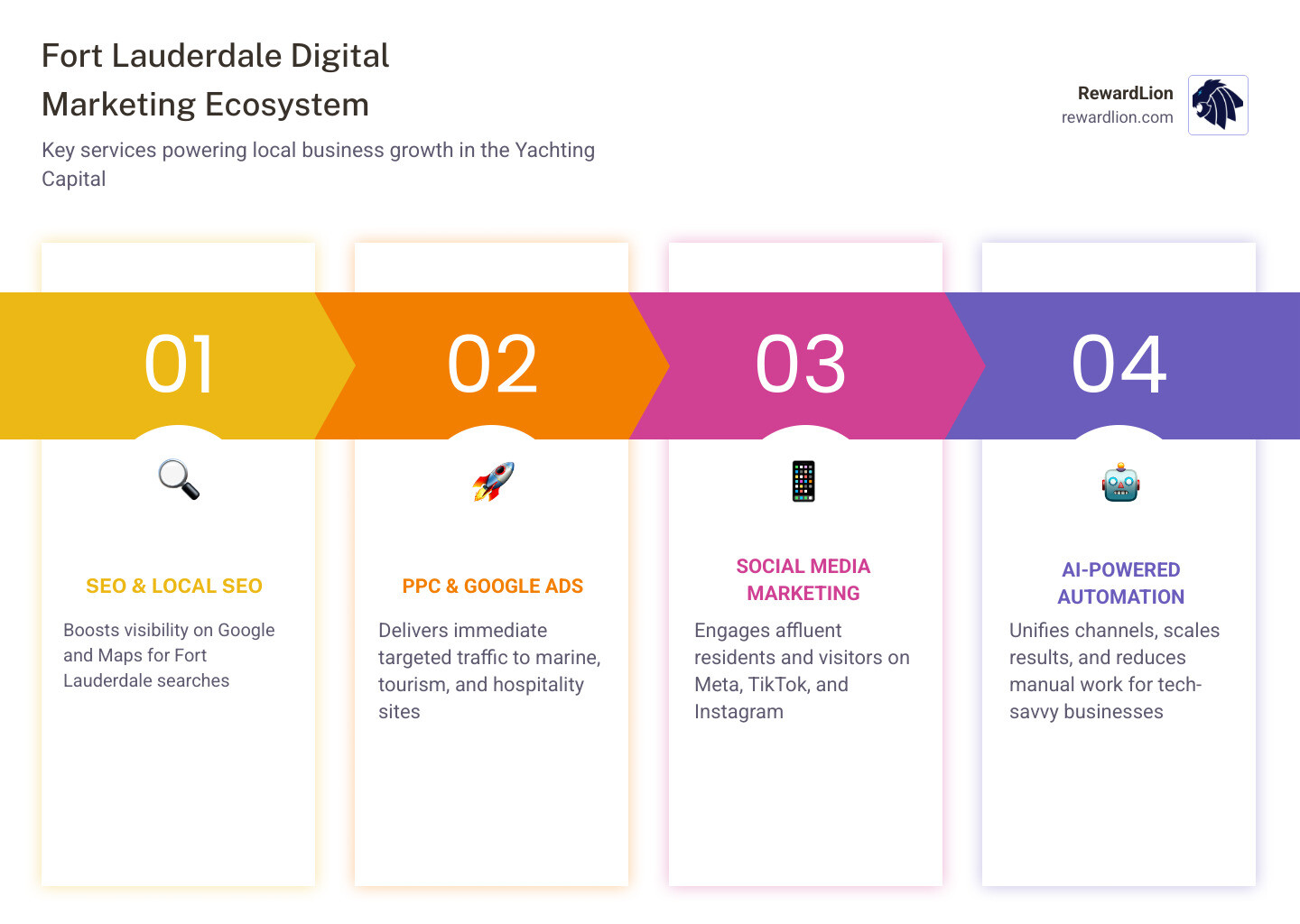 Fort Lauderdale digital marketing ecosystem infographic showing SEO, PPC, social media, local SEO, and AI automation Fort Lauderdale digital marketing ecosystem infographic showing SEO, PPC, social media, local SEO, and AI automation