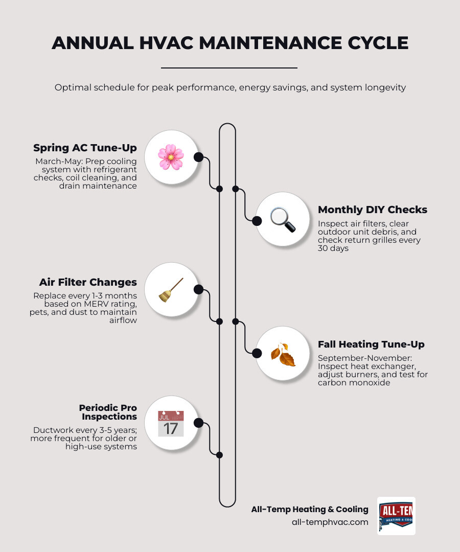 Annual HVAC maintenance cycle infographic showing spring and fall service tasks and monthly DIY checklist - What best HVAC Annual HVAC maintenance cycle infographic showing spring and fall service tasks and monthly DIY checklist - What best HVAC