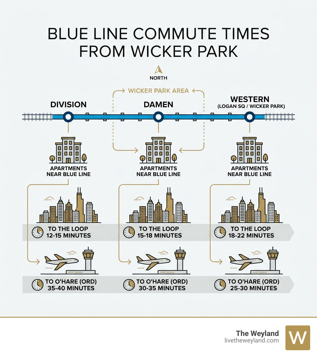 Blue Line commute times to the Loop and O'Hare from key Wicker Park stations - apartments near Blue Line infographic 
