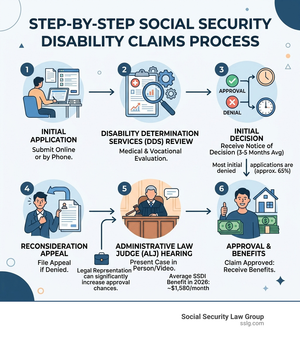 Step by step Social Security Disability claims process from application to approval - Local disability lawyer infographic 