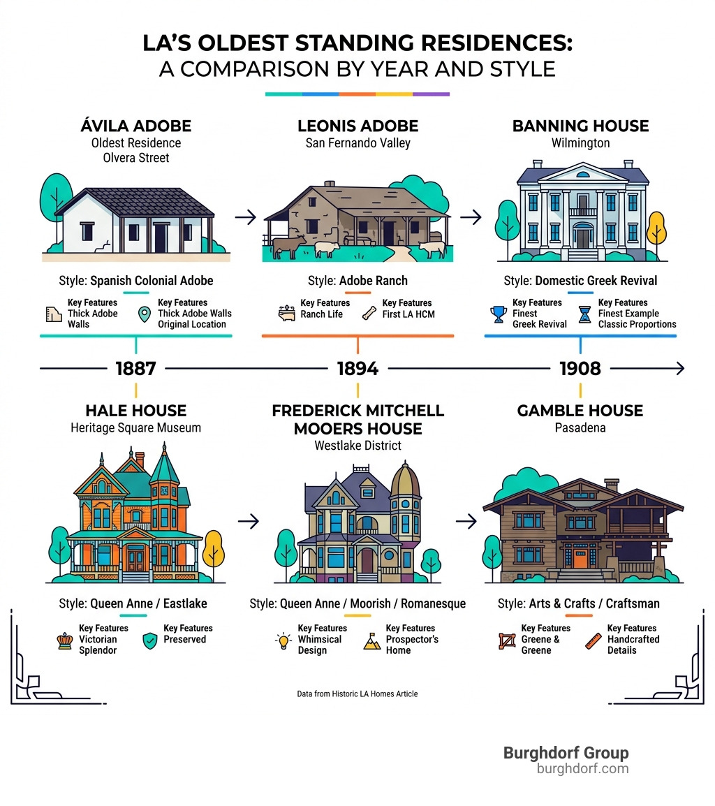 A detailed comparison of LA's oldest standing residences by year and style - los angeles historic homes infographic A detailed comparison of LA's oldest standing residences by year and style - los angeles historic homes infographic