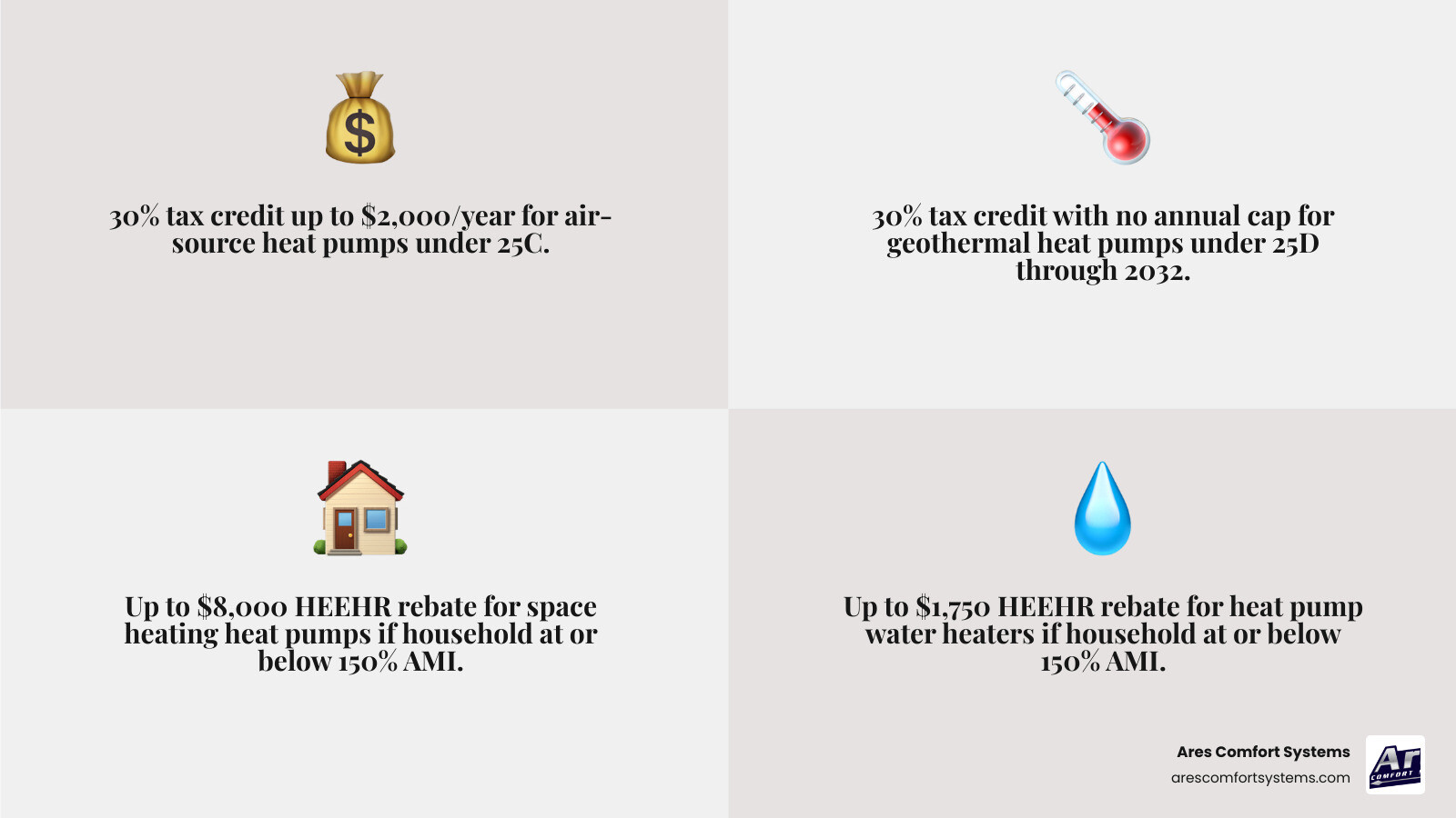 IRA heat pump incentives timeline and benefit amounts infographic through 2032 - inflation reduction act heat pump benefits