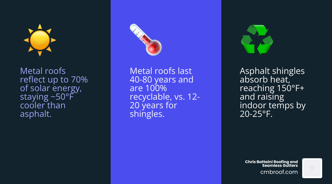 Infographic showing temperature differences between asphalt and metal roofs - energy efficient metal roof infographic