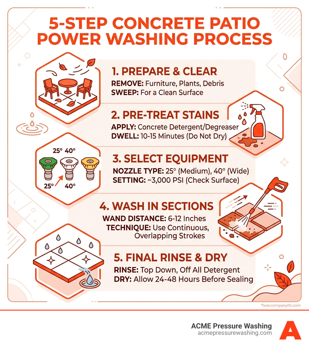 5-step power wash concrete patio process infographic with PSI settings, nozzle types, and technique tips - power wash 5-step power wash concrete patio process infographic with PSI settings, nozzle types, and technique tips - power wash