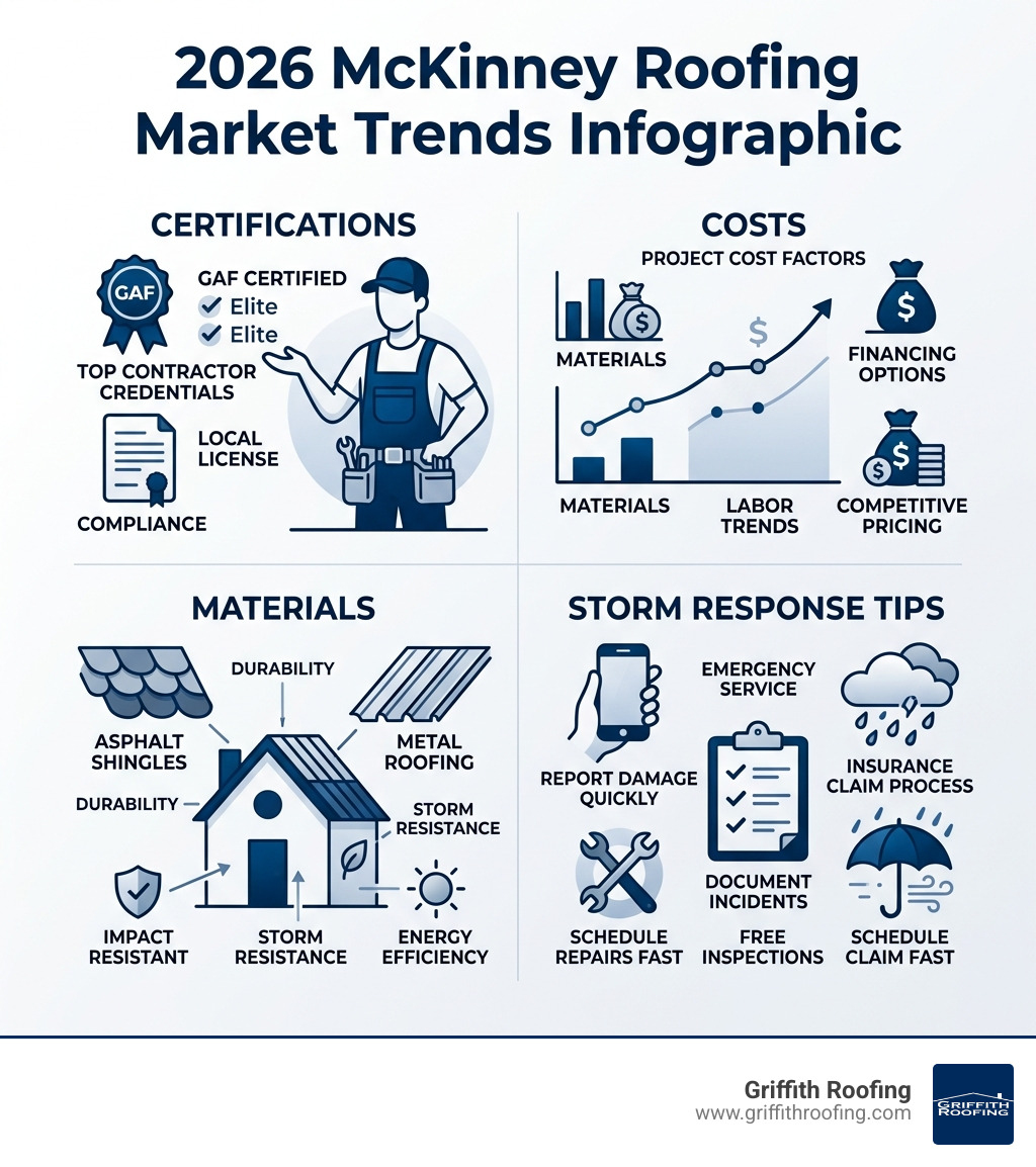 2026 McKinney roofing market trends infographic: certifications, costs, materials, and storm response tips - mckinney 2026 McKinney roofing market trends infographic: certifications, costs, materials, and storm response tips - mckinney