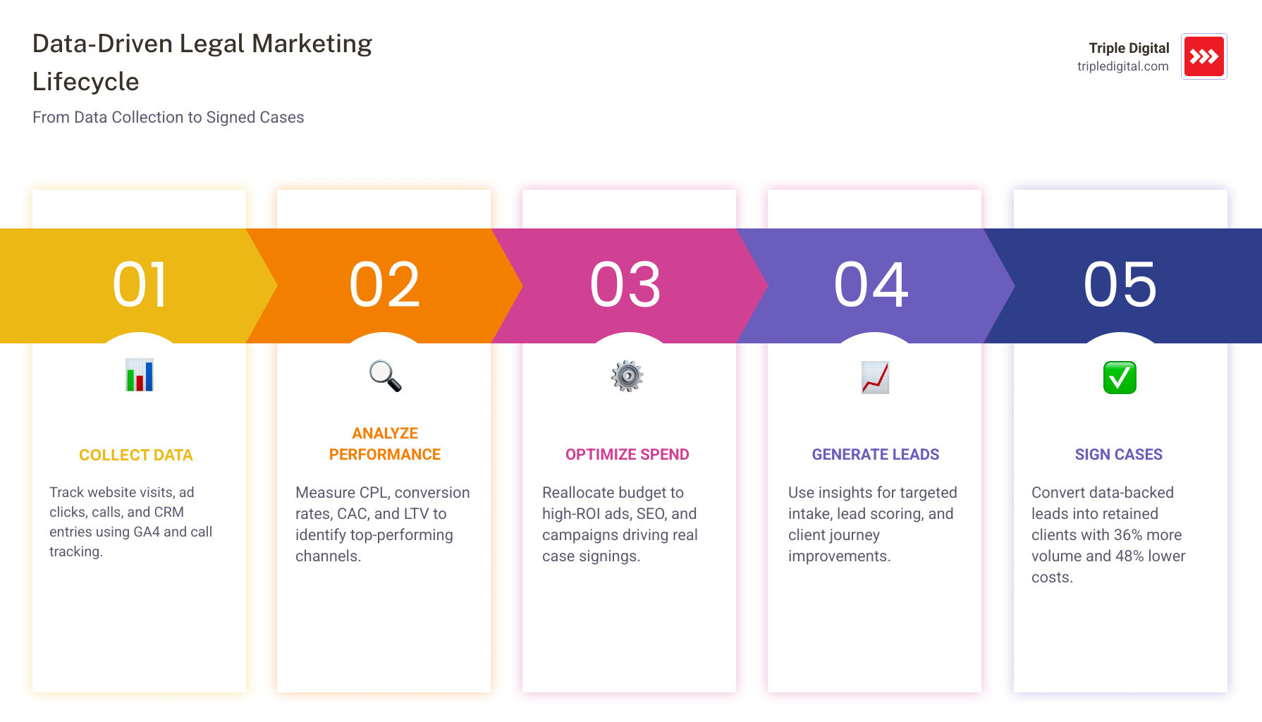 Data-driven legal marketing lifecycle: from data collection to lead generation to signed cases - data-driven legal marketing Data-driven legal marketing lifecycle: from data collection to lead generation to signed cases - data-driven legal marketing