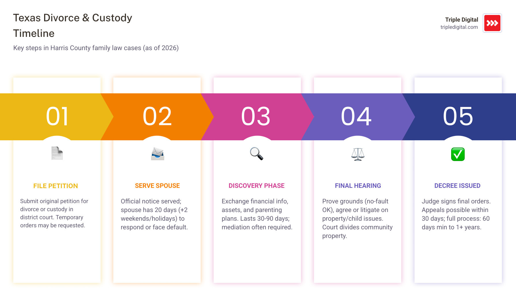 Texas family law process infographic showing divorce and custody timeline steps - family law attorney Houston infographic