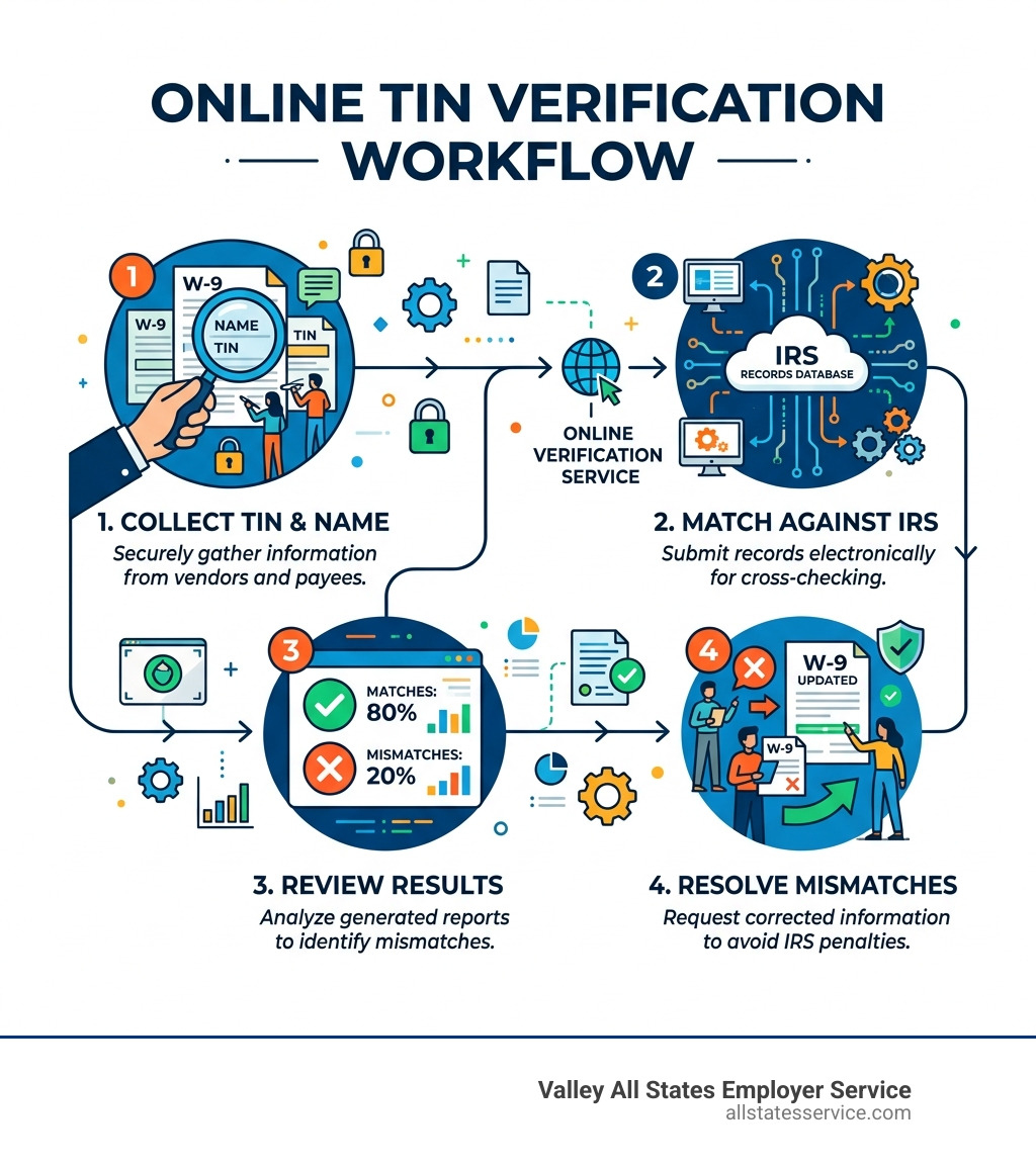 TIN verification workflow: collect TIN, match against IRS, review results, resolve mismatches - online tin verification