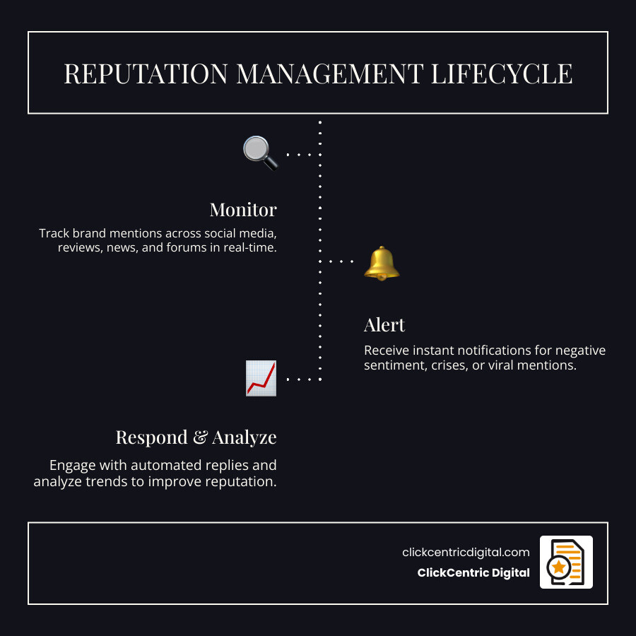 2026 reputation management lifecycle infographic showing monitoring, alerts, response, and analysis stages - reputation