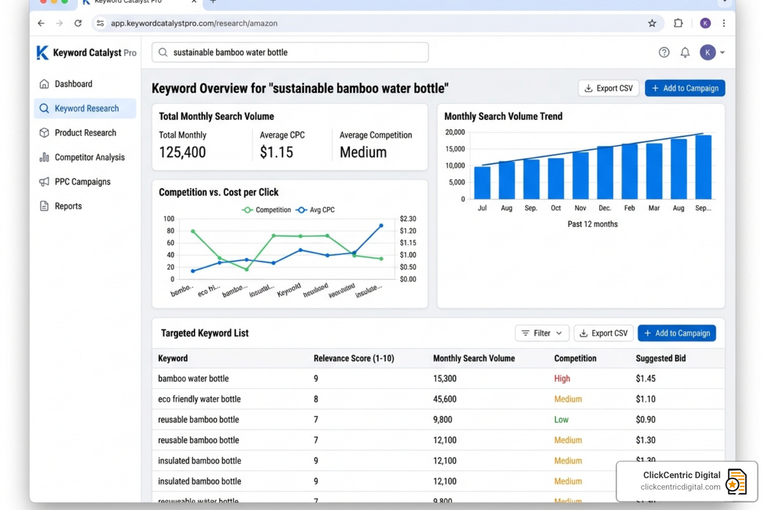Keyword research software showing search volume and competition metrics - amazon ppc course