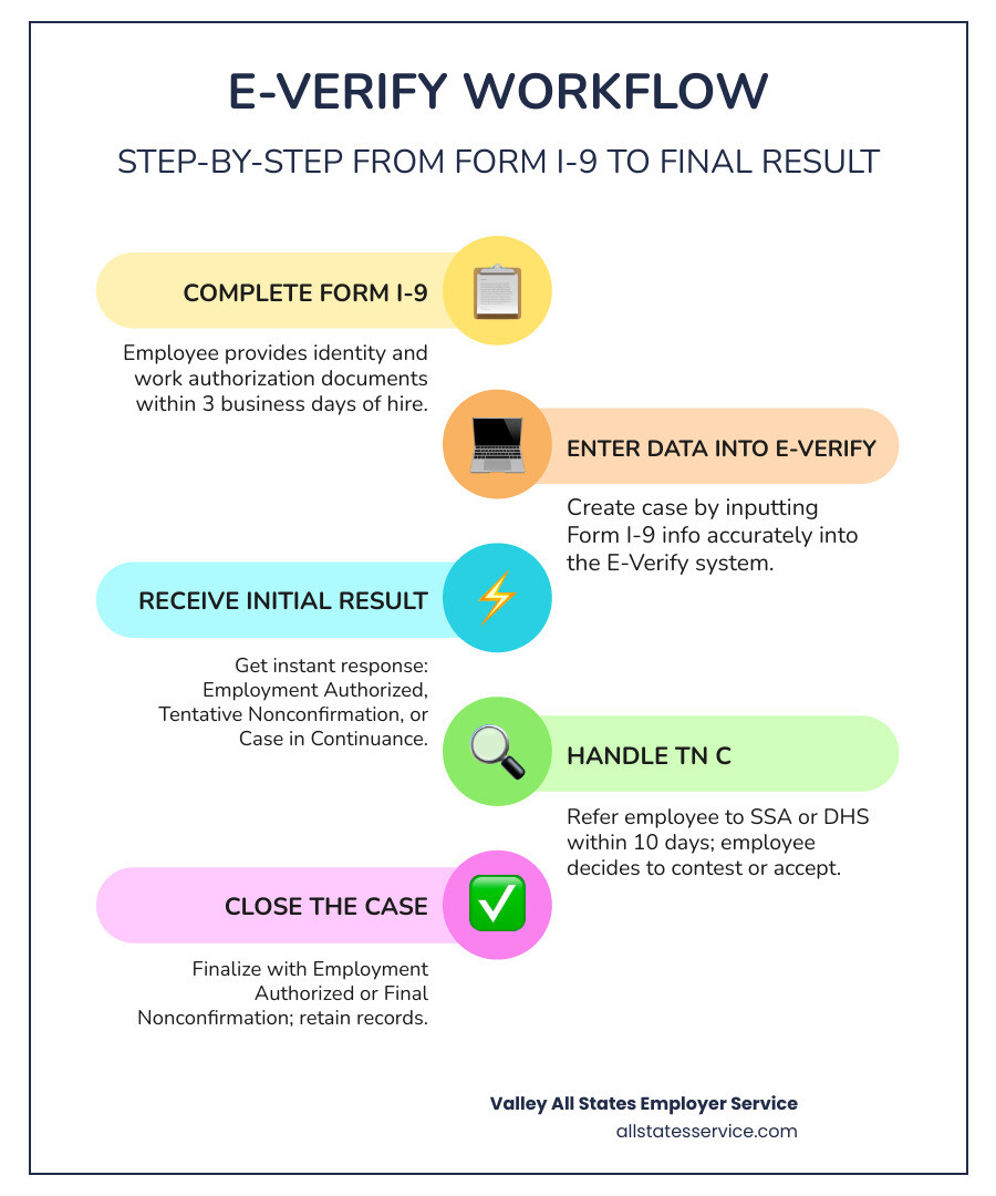 Step-by-step E-Verify workflow from Form I-9 completion to final case result - hr compliance e-verify infographic