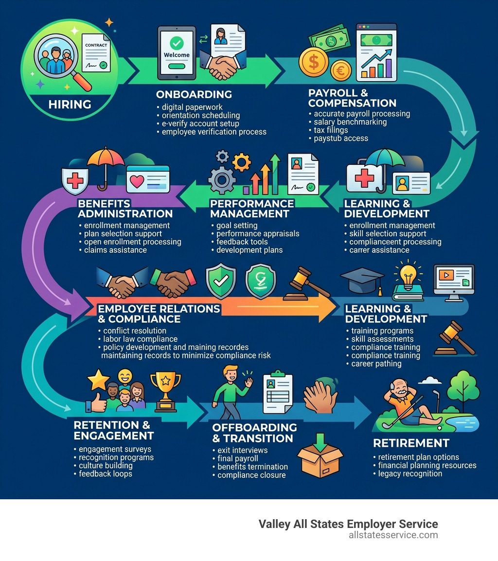 Infographic showing the lifecycle of HR outsourcing from hiring to retirement with key services at each stage, HR services