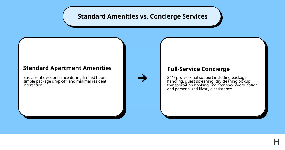 Infographic comparing standard apartment amenities vs. full concierge services in luxury apartments - apartments with